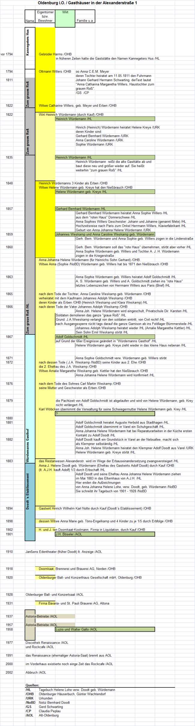 ZumGrauenRo Zeittafel 100206